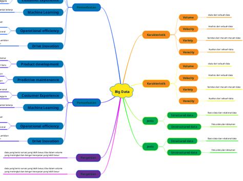 Big Data Mind Map