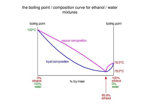 Txy Diagram Ethanol Water