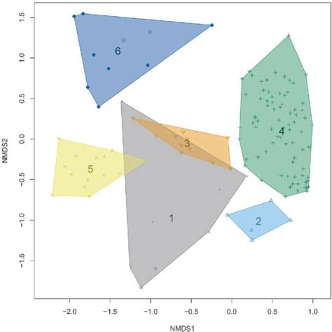 Results Of The Non Metric Multidimensional Scaling Nmds Analysis