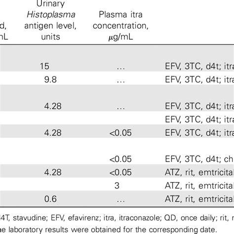 Response Of The Urinary Histoplasma Antigen Level And Plasma Download Scientific Diagram