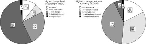 Figure 2 From Evaluation Of Drug Interactions And Dosing In 484