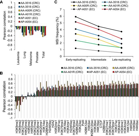 The Landscape Of Microsatellite Instability In Colorectal And