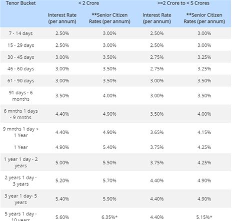 Hdfc Fd Interest Rates 2024 Senior Citizen Joell Madalyn