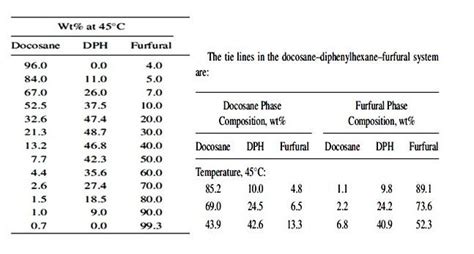 Solved The System Docosane Diphenylhexane DPH Furfural Is Chegg