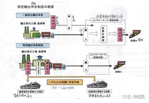 日本进出口货物申报流程及注意事项 知乎