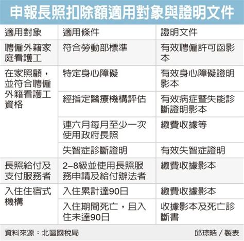 長照扣除額申報 三個放寬 稅務法務 產經 聯合新聞網