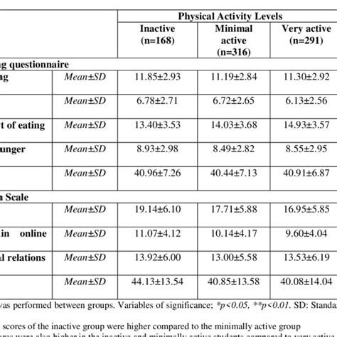 Evaluation Of Three Factor Nutrition Questionnaire And Internet