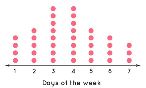 Dot Plot Graph Types Examples