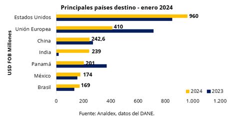 Exportaciones Colombianas Empiezan 2024 Con Recuperación De 13 Analdex Asociación Nacional