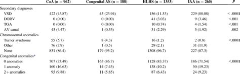 Frequency Of Specific Secondary Diagnoses And Chromosomal And Download Scientific Diagram