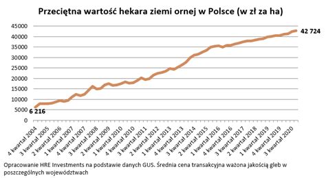 Ceny gruntów rolnych ornych w Polsce 2020 2021 Infor pl