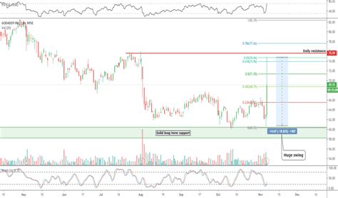 GDDY Stock Price and Chart — NYSE:GDDY — TradingView