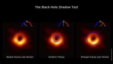 Einstein’s Theory of General Relativity Tested Using Black Hole Shadow