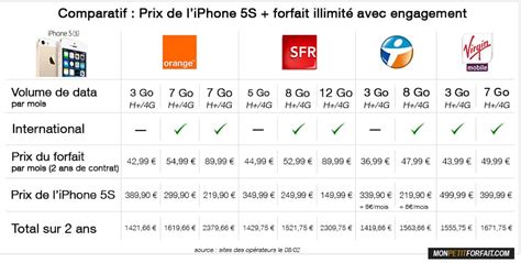 Comparer Les Forfaits IPhone MonPetitForfait