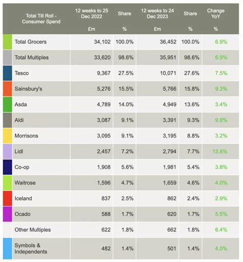 UK Supermarkets Experience Busiest Christmas Since 2019 Says Kantar