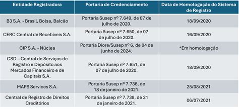 Sistema de Registro de Operações SUSEP Superintendência de Seguros