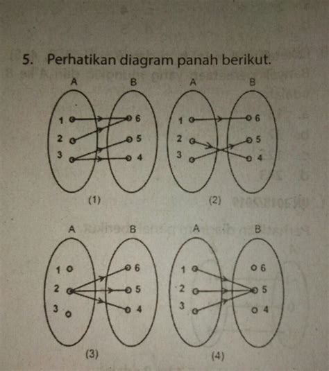 Diagram Panah Berikut Yang Merupakan Fungsi Adalah Get Clear