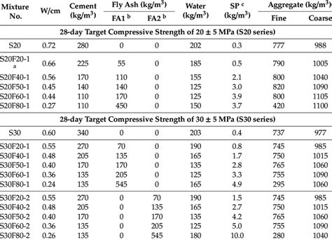 Mix Proportions Of Concrete Mixtures Download Scientific Diagram