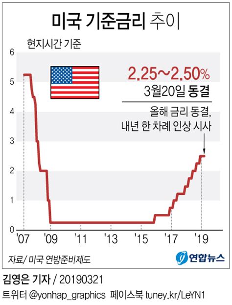 그래픽 美연준 기준금리 동결 연합뉴스