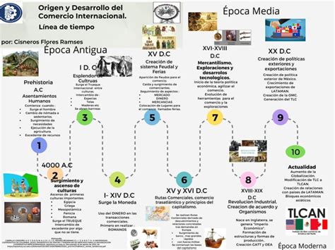 “origen Y Desarrollo Del Comercio Internacional” Línea Del Tiempo