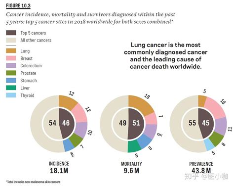 第三版全球癌症地图发布，超丰富数据和图表（报告全文下载） 知乎