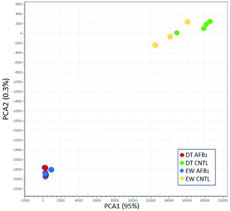 Principal Component Analysis Pca Of Normalized Rna Seq Read Counts