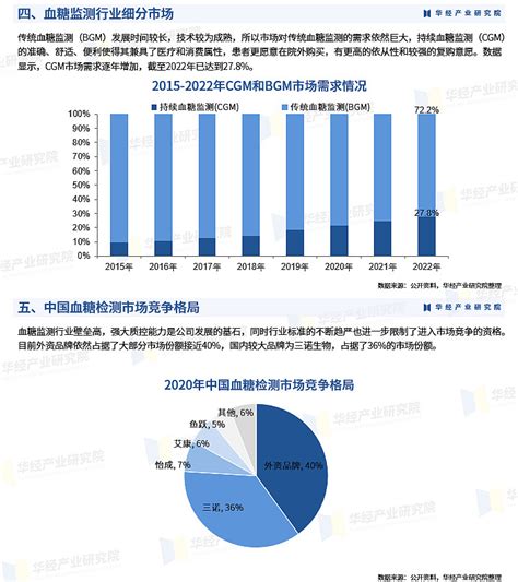 2023年中国血糖监测市场规模、竞争格局及重点企业分析「图」 血糖监测即是对于血糖值的定期检查。血糖监测行业中最主要的方式集中于传统血糖监测（bgm）与持续血糖监测（cgm），两者各 雪球