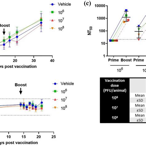 Body Weight Temperature And Serum Neutralizing Antibody Titers In