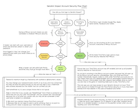 Genshin Account Security Flowchart Rgenshinimpact