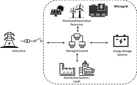 Components of a basic microgrid architecture. | Download Scientific Diagram