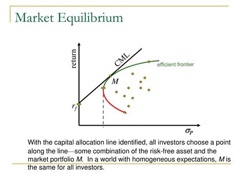 Ppt The Capital Asset Pricing Model Capm Powerpoint Presentation