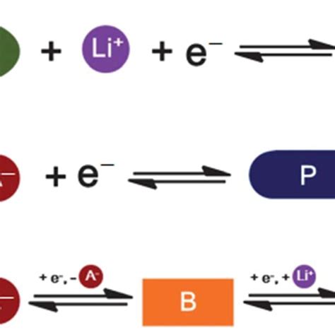 Schematic Illustration Of The Unique Properties Of Organic Electrode