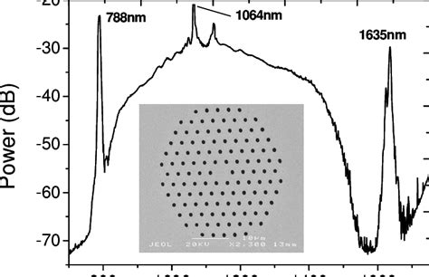 Supercontinuum Generation From A Photonic Crystal Fibre L M Using