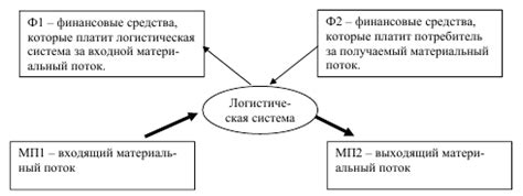 4.3. Границы логистических систем