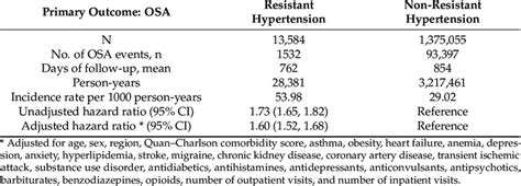 Risk Of Obstructive Sleep Apnea Osa Among Patients With Resistant