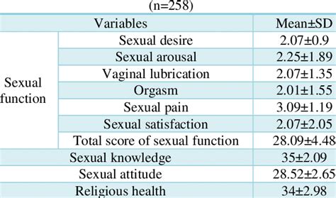 Mean±sd Of Sexual Knowledge Sexual Attitude And Sexual Function Of