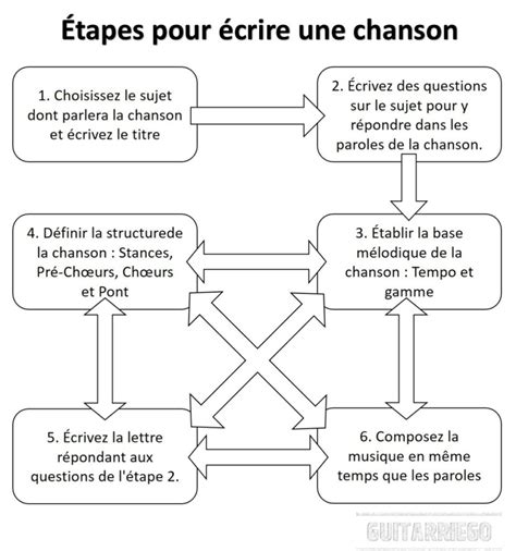 Comment écrire une chanson paroles musique titre et idées