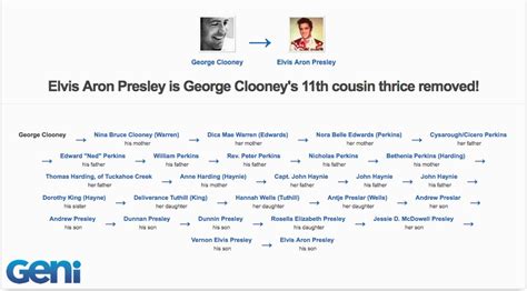 Elvis Presley Family Tree - slidesharetrick