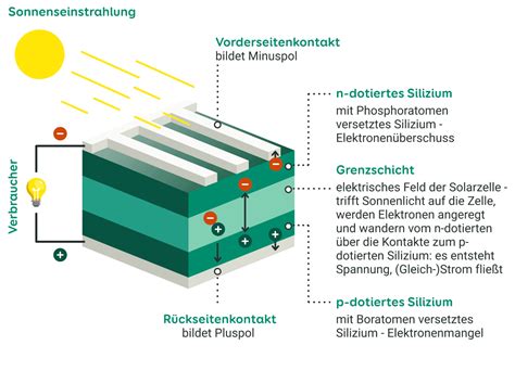 Wie Funktioniert Eine Solaranlage Einfach Erkl Rt