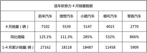 4月新势力销量pk：“蔚小理”强势依旧，威马继续保持“沉默”搜狐汽车搜狐网