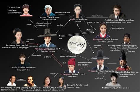 Scholar Who Walks The Night Stills And Character Description Plus