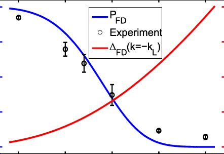 Color Online The Calculated Transition Probability From The F Band To