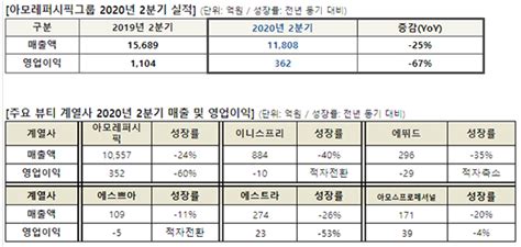 아모레퍼시픽그룹 2q 영업이익 전년比 67↓코로나 영향 Nsp통신