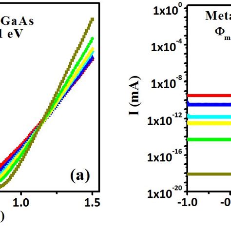 A Linear Forward Bias I V B Semi Logarithmic I V Characteristics