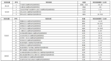 重磅深圳2019年度城市更新和土地整备计划曝光完成率