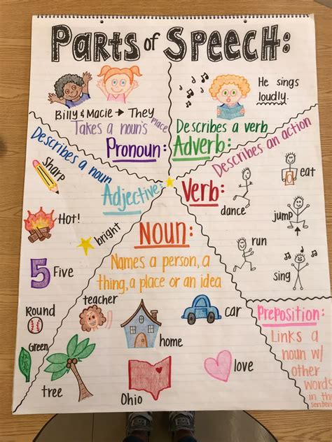 Parts Of Speech Anchor Chart Etsy Classroom Anchor Charts Anchor Charts Ela Anchor Charts