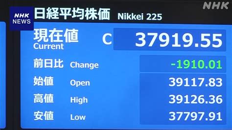 株価 終値で1910円の値下がり 過去5番目の下げ幅 Nhk きょうの株価