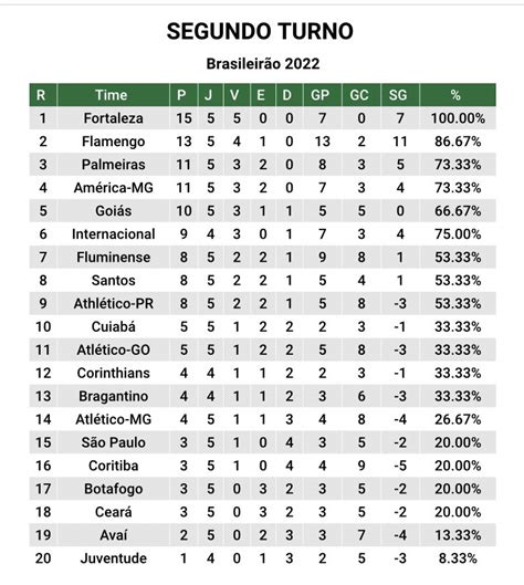 Tabela Só Com 2º Turno Do Brasileirão Olha Esse Fortaleza 100 E Com