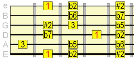 20 Jazz Guitar Scales When To Use Them