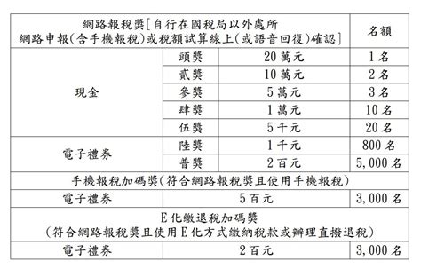 網路報稅可抽獎！財政部：最大獎20萬元 金融 太報 Taisounds